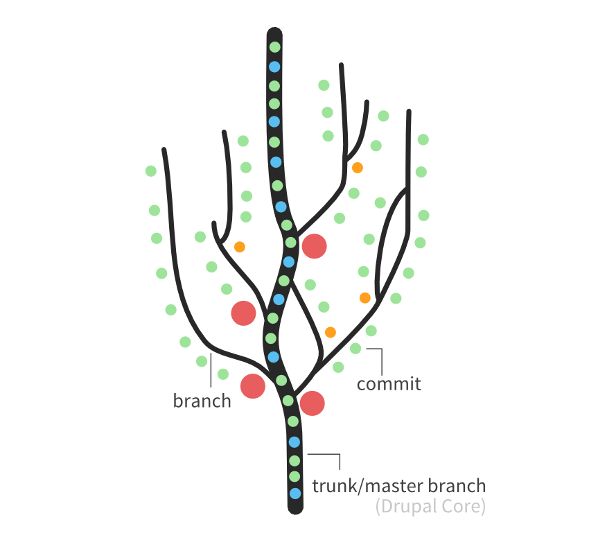 Visualisatie van de Git-boom. Bron: drupal.org